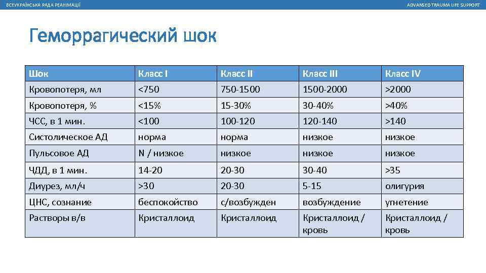 ВСЕУКРАЇНСЬКА РАДА РЕАНІМАЦІЇ ADVANSED TRAUMA LIFE SUPPORT Геморрагический шок Шок Класс III Класс IV