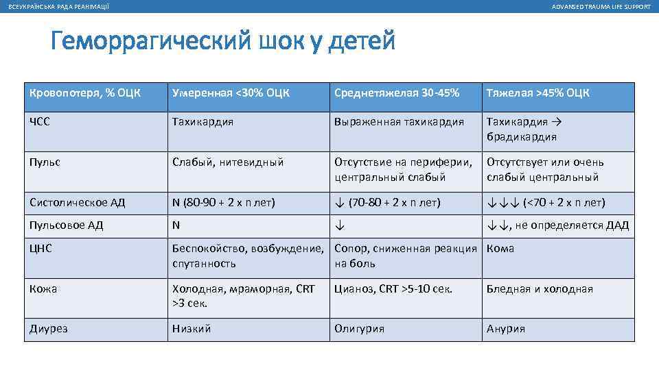 ВСЕУКРАЇНСЬКА РАДА РЕАНІМАЦІЇ ADVANSED TRAUMA LIFE SUPPORT Геморрагический шок у детей Кровопотеря, % ОЦК