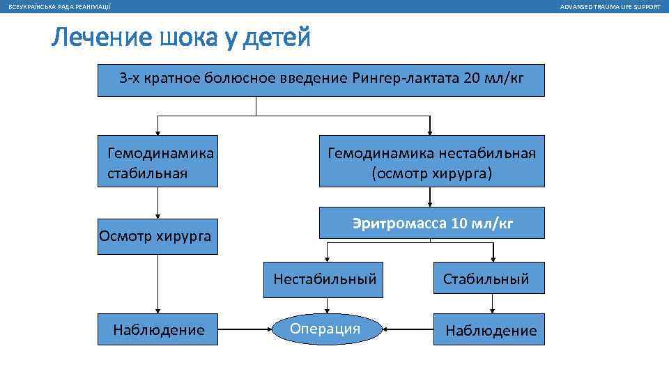 ВСЕУКРАЇНСЬКА РАДА РЕАНІМАЦІЇ ADVANSED TRAUMA LIFE SUPPORT Лечение шока у детей 3 -х кратное