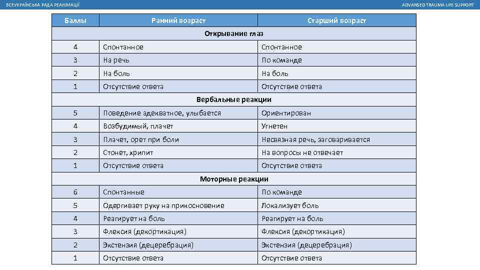 ВСЕУКРАЇНСЬКА РАДА РЕАНІМАЦІЇ ADVANSED TRAUMA LIFE SUPPORT Баллы Ранний возраст Старший возраст Открывание глаз