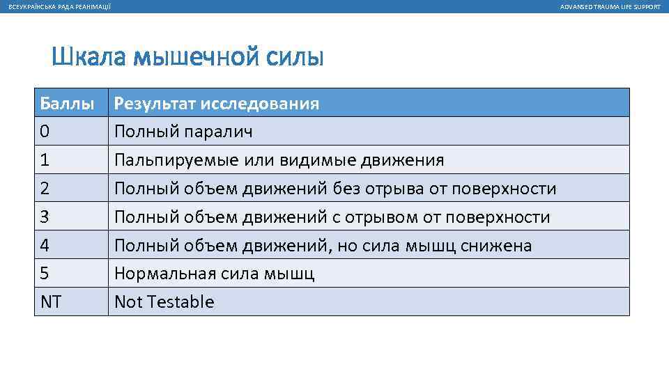 ВСЕУКРАЇНСЬКА РАДА РЕАНІМАЦІЇ ADVANSED TRAUMA LIFE SUPPORT Шкала мышечной силы Баллы 0 1 2