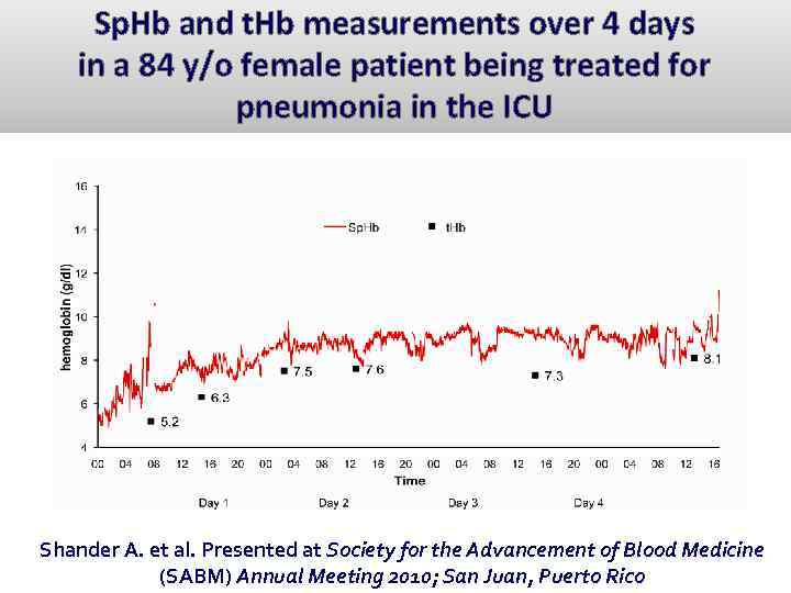 Sp. Hb and t. Hb measurements over 4 days in a 84 y/o female