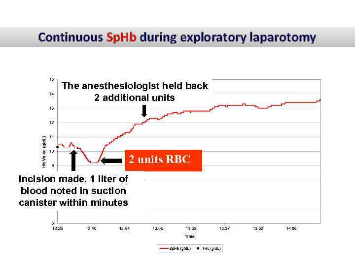Continuous Sp. Hb during exploratory laparotomy The anesthesiologist held back 2 additional units 2