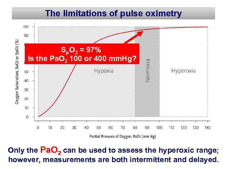 The limitations of pulse oximetry Sp. O 2 = 97% Is the Pa. O