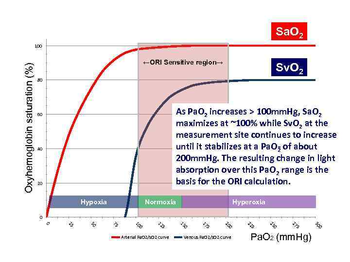 Sa. O 2 Oxyhemoglobin saturation (%) 100 ←ORI Sensitive region→ Sv. O 2 80