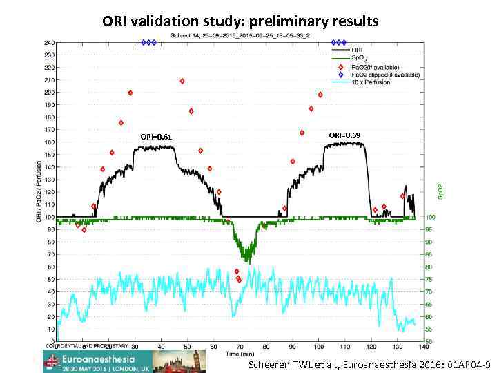 ORI validation study: preliminary results ORI=0. 61 ORI=0. 69 Scheeren TWL et al. ,