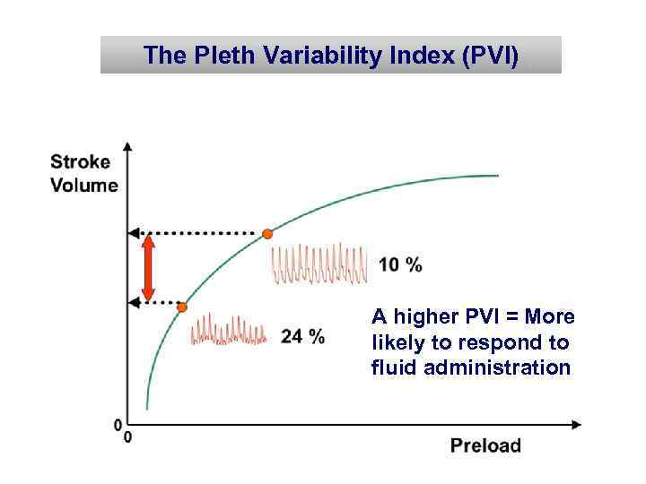 The Pleth Variability Index (PVI) A higher PVI = More likely to respond to