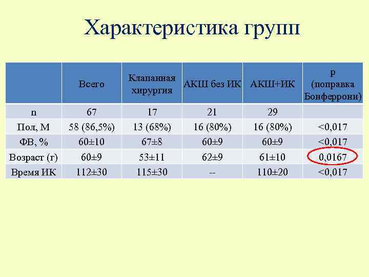 Характеристика групп Всего n Пол, М ФВ, % Возраст (г) Время ИК 67 58