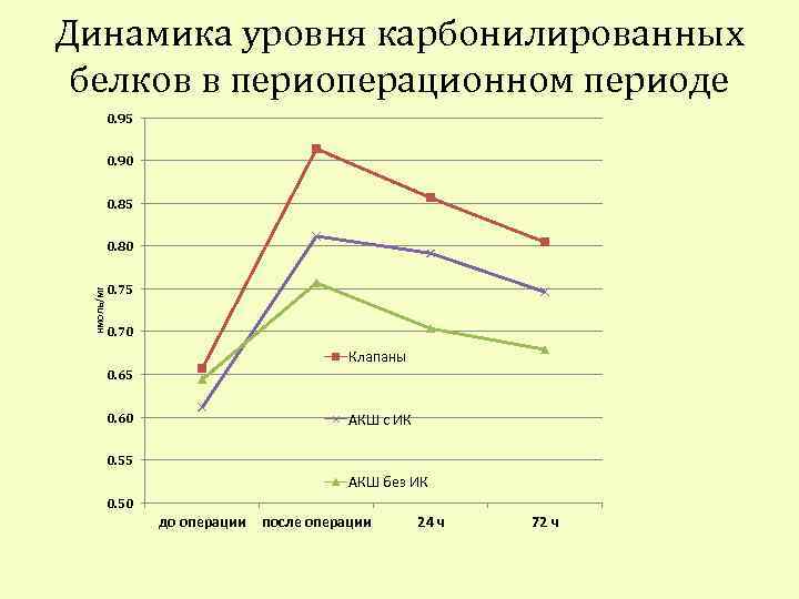 Динамика уровня карбонилированных белков в периоперационном периоде 0. 95 0. 90 0. 85 нмоль/мг