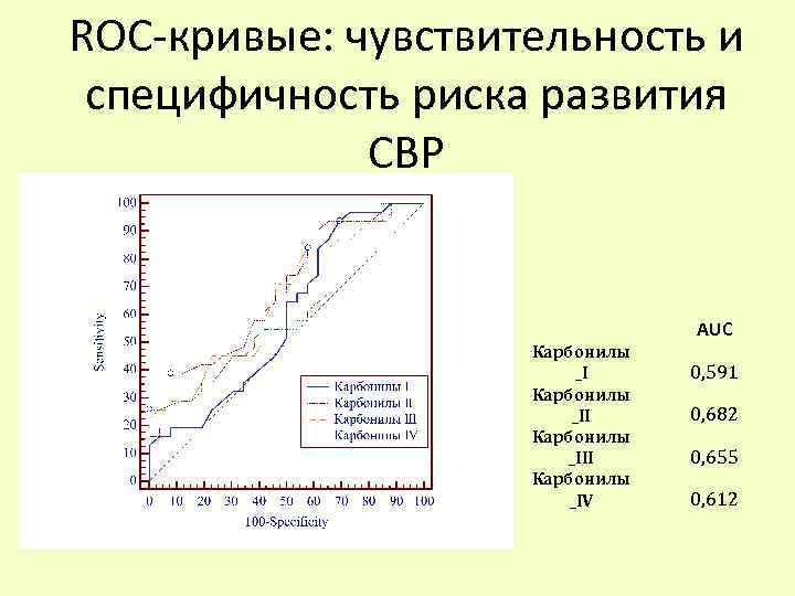 ROC-кривые: чувствительность и специфичность риска развития СВР AUC Карбонилы _III Карбонилы _IV 0, 591