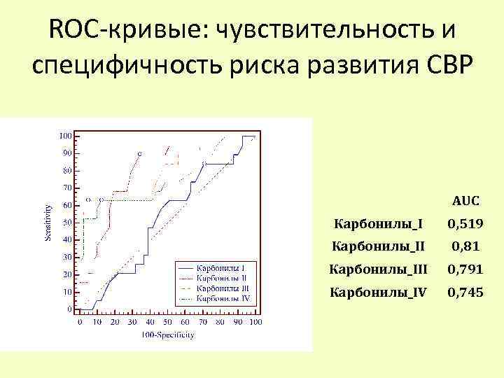 ROC-кривые: чувствительность и специфичность риска развития СВР AUC Карбонилы_I 0, 519 Карбонилы_II 0, 81