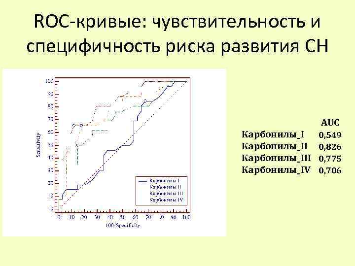ROC-кривые: чувствительность и специфичность риска развития СН AUC Карбонилы_III Карбонилы_IV 0, 549 0, 826