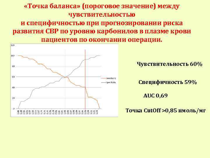  «Точка баланса» (пороговое значение) между чувствительностью и специфичностью при прогнозировании риска развития СВР