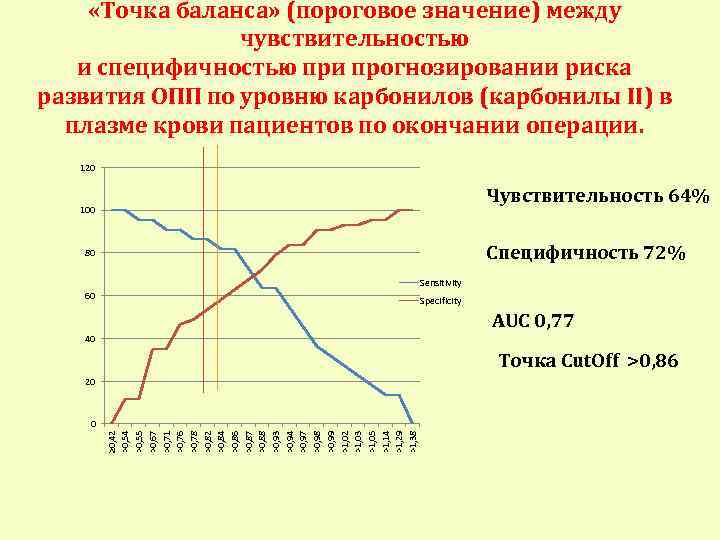  «Точка баланса» (пороговое значение) между чувствительностью и специфичностью при прогнозировании риска развития ОПП