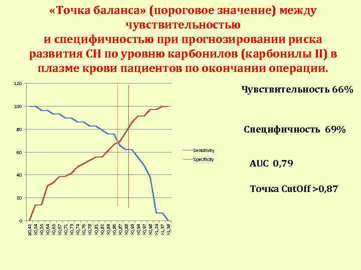  «Точка баланса» (пороговое значение) между чувствительностью и специфичностью при прогнозировании риска развития СН