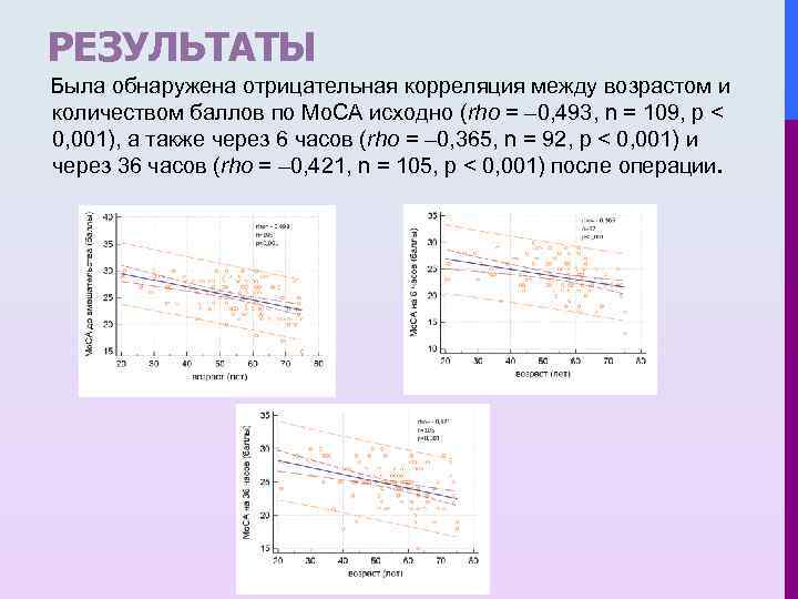 РЕЗУЛЬТАТЫ Была обнаружена отрицательная корреляция между возрастом и количеством баллов по Mo. CA исходно