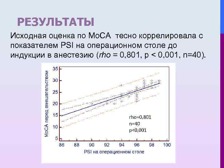 РЕЗУЛЬТАТЫ Исходная оценка по Mo. CA тесно коррелировала с показателем PSI на операционном столе