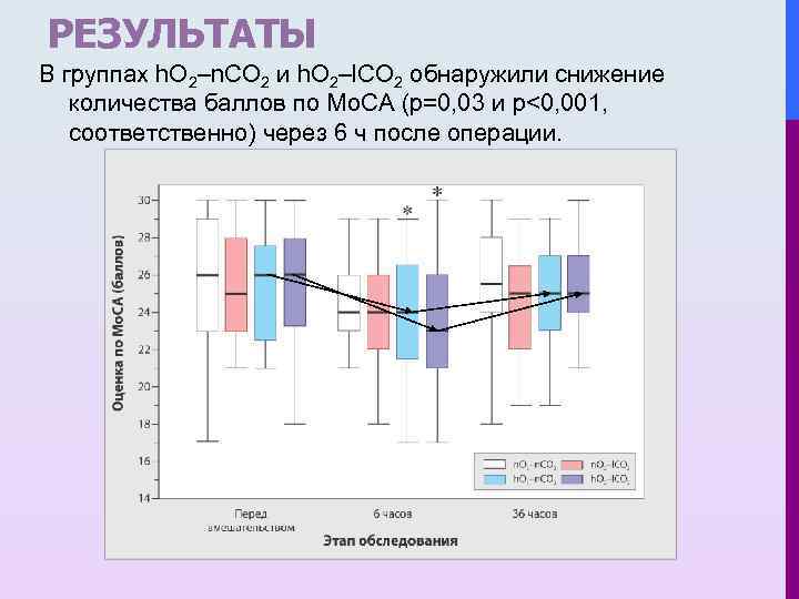РЕЗУЛЬТАТЫ В группах h. O 2–n. CO 2 и h. O 2–l. CO 2