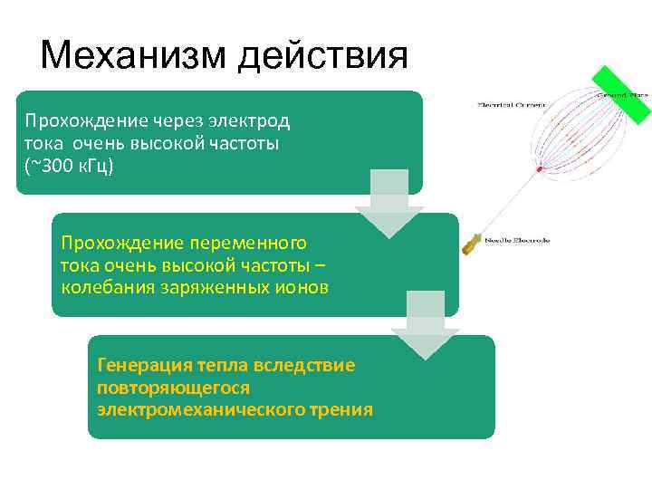 Механизм действия Прохождение через электрод тока очень высокой частоты • (~300 к. Гц) Прохождение