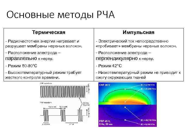 Основные методы РЧА Термическая Импульсная - Радиочастотная энергия нагревает и разрушает мембраны нервных волокон.