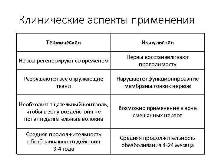 Клинические аспекты применения Термическая Импульсная Нервы регенерируют со временем Нервы восстанавливают проводимость Разрушаются все