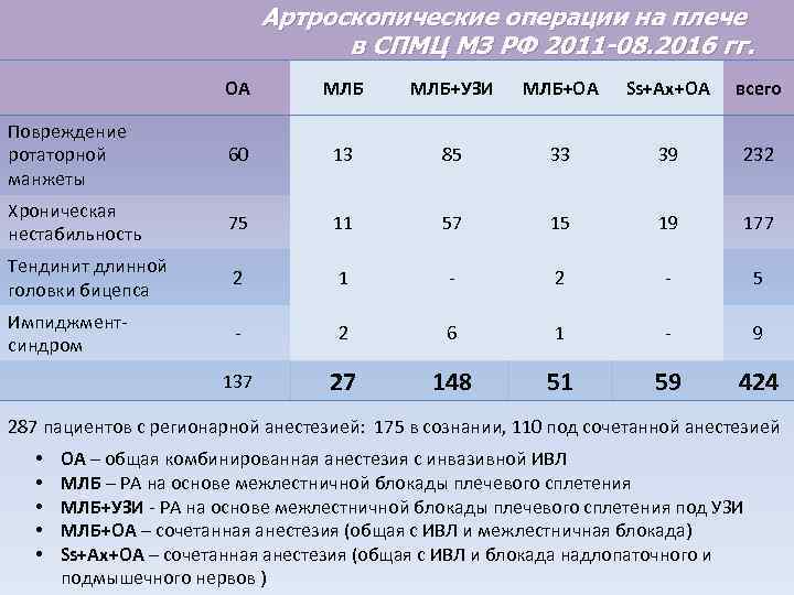 Артроскопические операции на плече в СПМЦ МЗ РФ 2011 -08. 2016 гг. ОА МЛБ+УЗИ