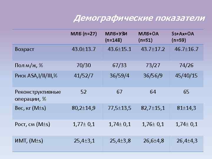 Демографические показатели МЛБ (n=27) Возраст МЛБ+УЗИ (n=148) МЛБ+ОА (n=51) Ss+Ax+ОА (n=59) 43. 0± 13.