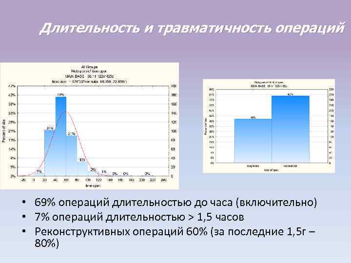 Длительность и травматичность операций • 69% операций длительностью до часа (включительно) • 7% операций