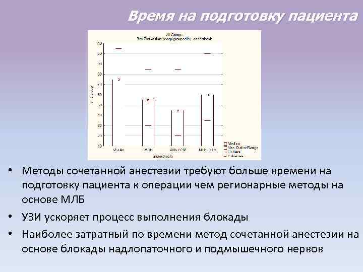 Время на подготовку пациента • Методы сочетанной анестезии требуют больше времени на подготовку пациента