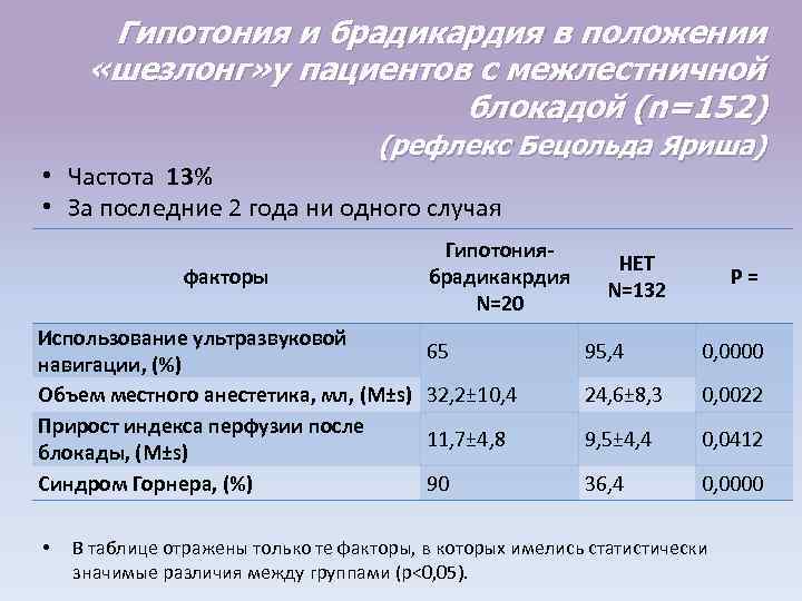 Гипотония и брадикардия в положении «шезлонг» у пациентов с межлестничной блокадой (n=152) (рефлекс Бецольда