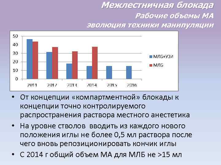 Межлестничная блокада Рабочие объемы МА эволюция техники манипуляции • От концепции «компартментной» блокады к