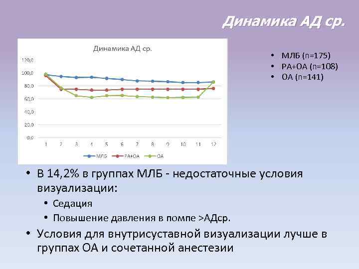 Динамика АД ср. • МЛБ (n=175) • РА+ОА (n=108) • ОА (n=141) • В