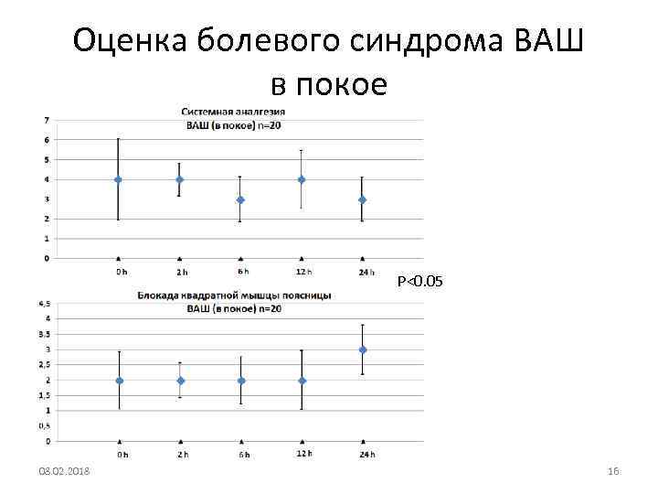 Оценка болевого синдрома ВАШ в покое P<0. 05 08. 02. 2018 16 