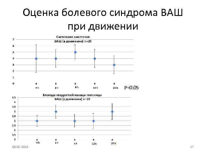 Оценка болевого синдрома ВАШ при движении P<0. 05 08. 02. 2018 17 