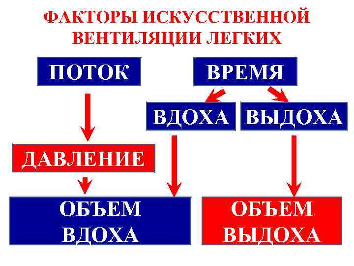 ФАКТОРЫ ИСКУССТВЕННОЙ ВЕНТИЛЯЦИИ ЛЕГКИХ ПОТОК ВРЕМЯ ВДОХА ВЫДОХА ДАВЛЕНИЕ ОБЪЕМ ВДОХА ОБЪЕМ ВЫДОХА 