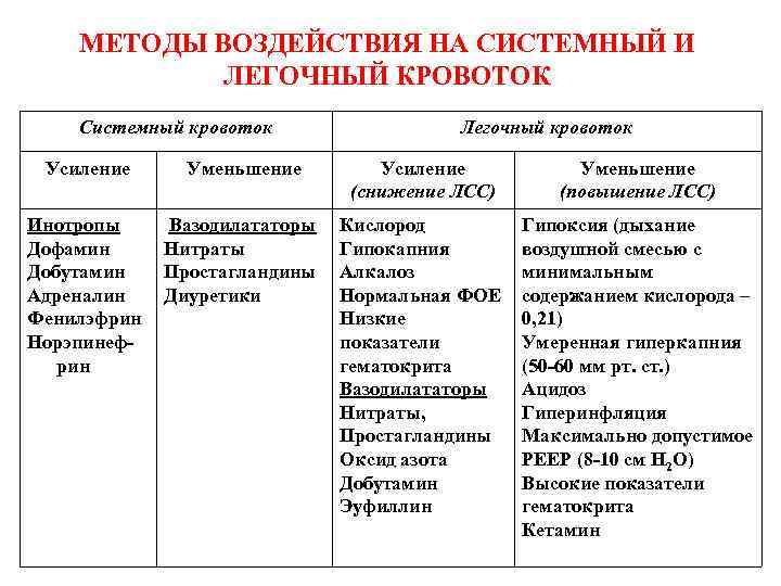 МЕТОДЫ ВОЗДЕЙСТВИЯ НА СИСТЕМНЫЙ И ЛЕГОЧНЫЙ КРОВОТОК Системный кровоток Легочный кровоток Усиление Уменьшение Усиление