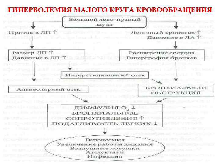ГИПЕРВОЛЕМИЯ МАЛОГО КРУГА КРОВООБРАЩЕНИЯ 