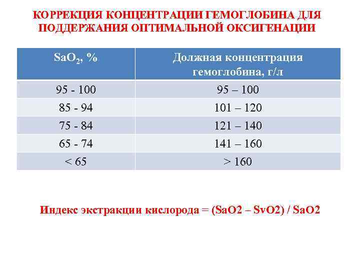 КОРРЕКЦИЯ КОНЦЕНТРАЦИИ ГЕМОГЛОБИНА ДЛЯ ПОДДЕРЖАНИЯ ОПТИМАЛЬНОЙ ОКСИГЕНАЦИИ Sa. O 2, % Должная концентрация гемоглобина,