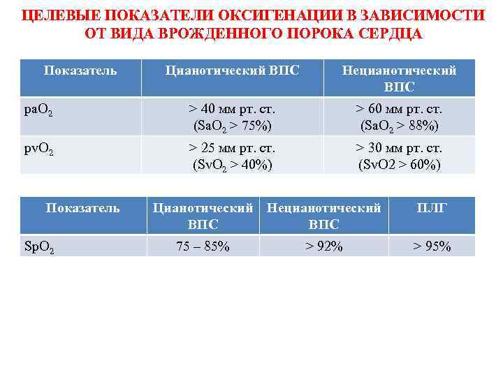 ЦЕЛЕВЫЕ ПОКАЗАТЕЛИ ОКСИГЕНАЦИИ В ЗАВИСИМОСТИ ОТ ВИДА ВРОЖДЕННОГО ПОРОКА СЕРДЦА Показатель Цианотический ВПС Нецианотический