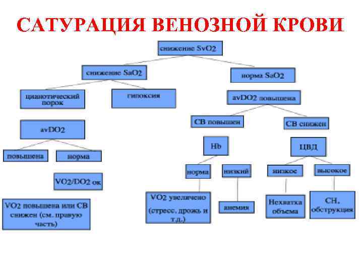 САТУРАЦИЯ ВЕНОЗНОЙ КРОВИ 