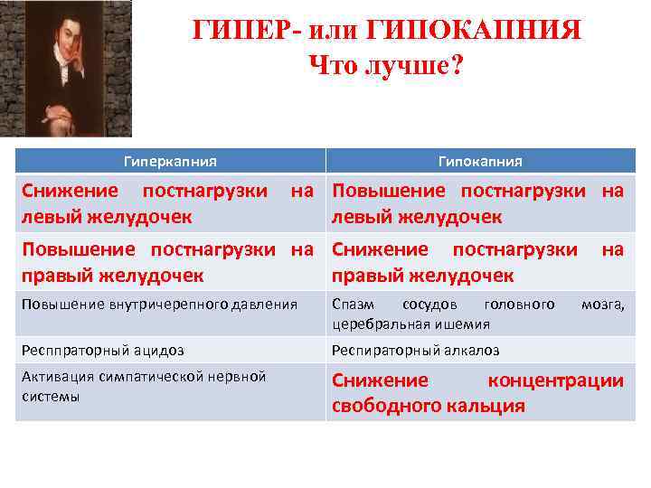 ГИПЕР- или ГИПОКАПНИЯ Что лучше? Гиперкапния Снижение постнагрузки левый желудочек Гипокапния на Повышение постнагрузки