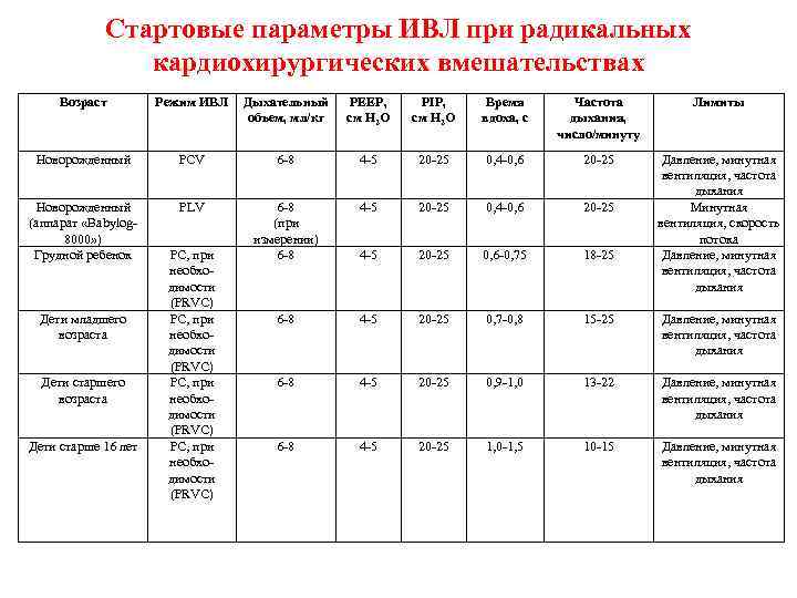 Стартовые параметры ИВЛ при радикальных кардиохирургических вмешательствах Возраст Режим ИВЛ Дыхательный объем, мл/кг PEEP,