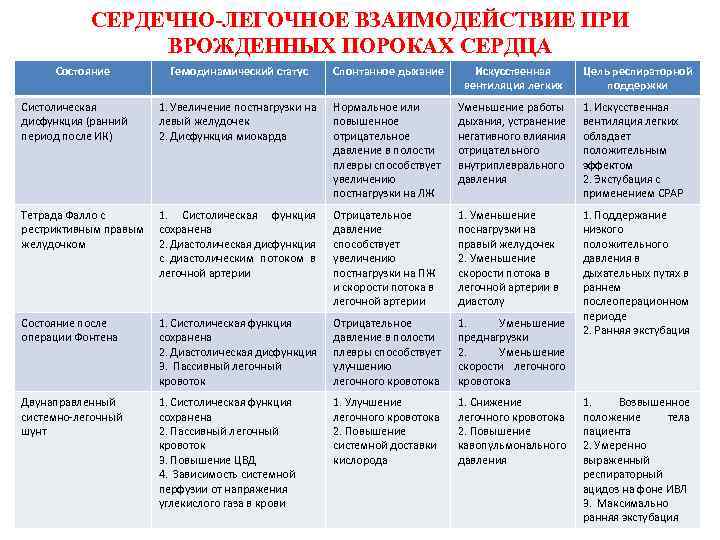 СЕРДЕЧНО-ЛЕГОЧНОЕ ВЗАИМОДЕЙСТВИЕ ПРИ ВРОЖДЕННЫХ ПОРОКАХ СЕРДЦА Состояние Гемодинамический статус Спонтанное дыхание Искусственная вентиляция легких