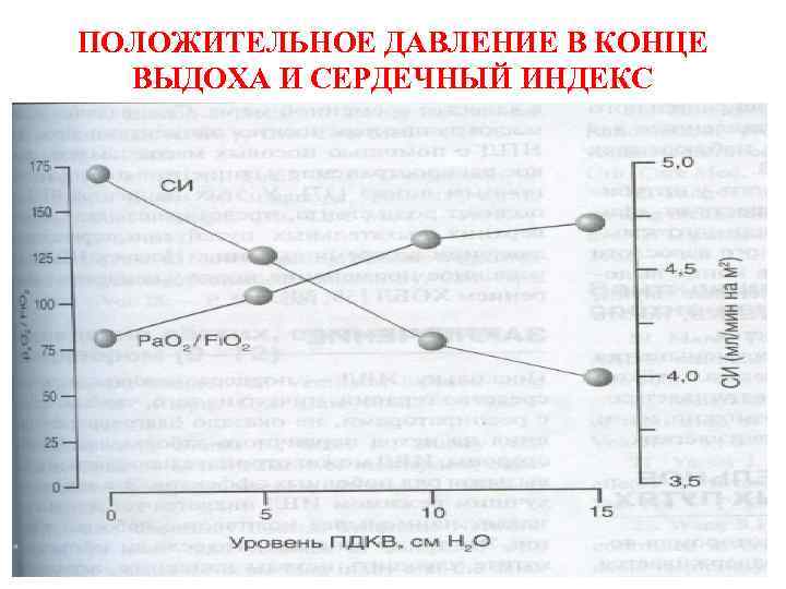 ПОЛОЖИТЕЛЬНОЕ ДАВЛЕНИЕ В КОНЦЕ ВЫДОХА И СЕРДЕЧНЫЙ ИНДЕКС 