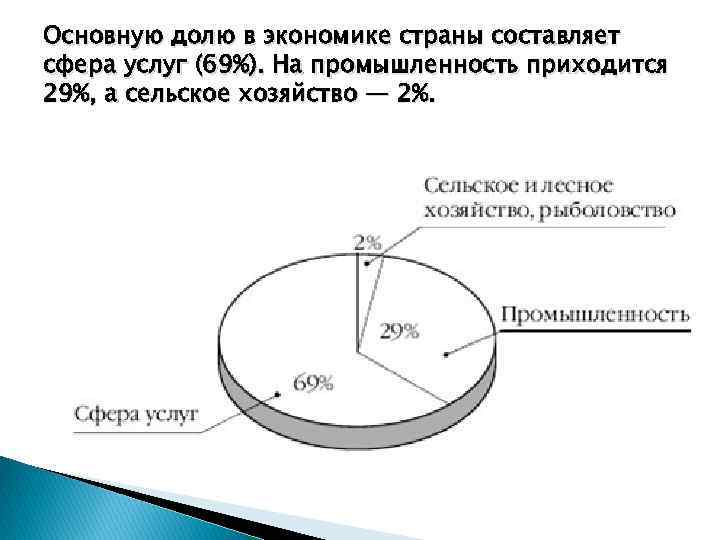 Основную долю в экономике страны составляет сфера услуг (69%). На промышленность приходится 29%, а