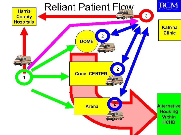 Harris County Hospitals Reliant Patient Flow 3 Katrina Clinic 2 DOME 1 2 Conv.