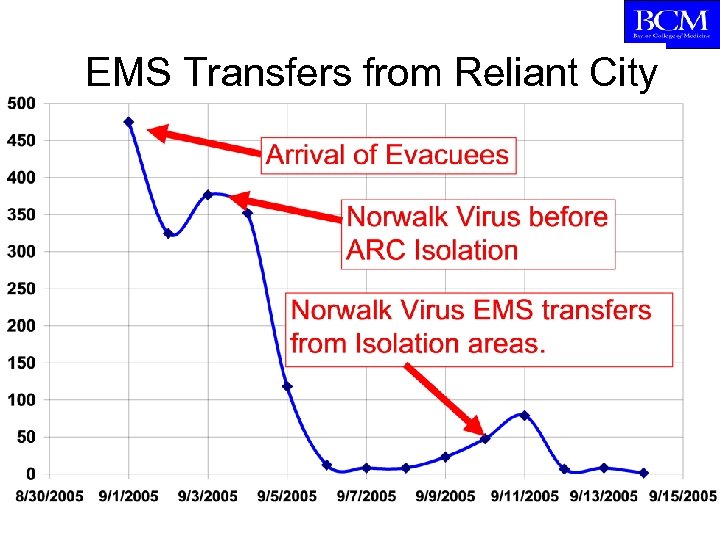 EMS Transfers from Reliant City 