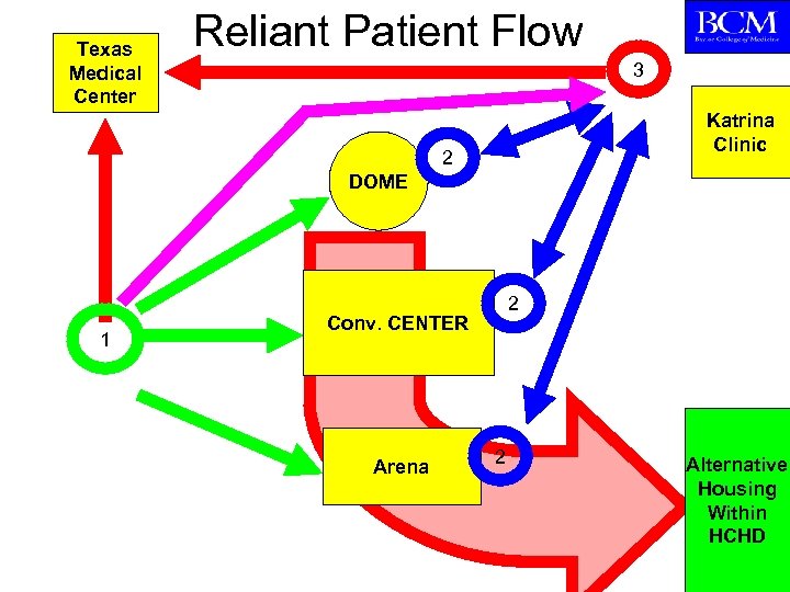 Texas Medical Center Reliant Patient Flow 3 Katrina Clinic 2 DOME 1 2 Conv.