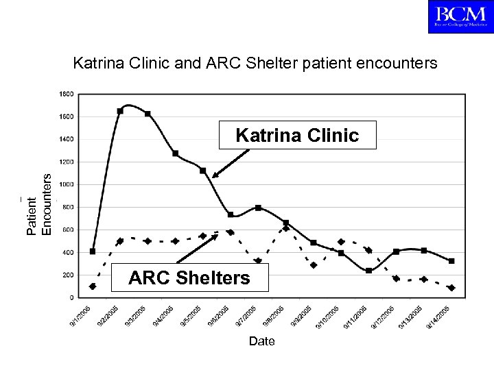 Katrina Clinic and ARC Shelter patient encounters Patient Encounters Katrina Clinic ARC Shelters Date