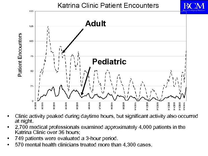 Katrina Clinic Patient Encounters Adult • • Pediatric Clinic activity peaked during daytime hours,